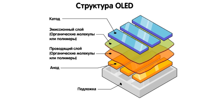 структура OLED матрицы