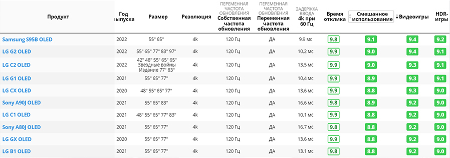 таблица лучших топ 10 игровых телевизоров