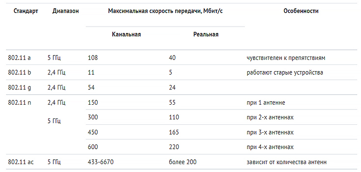 Таблица режимов работы 