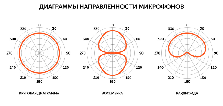 диаграмма направленности микрофонов