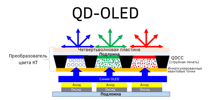 Структура QD-OLED матрицы