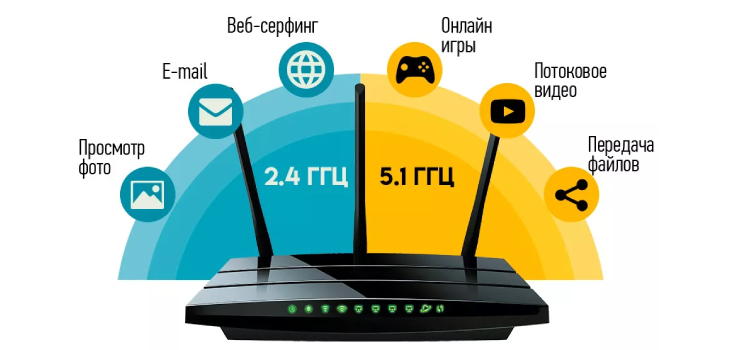 wi-fi диапазоны роутера 2,4 ГГц и 5 ГГц