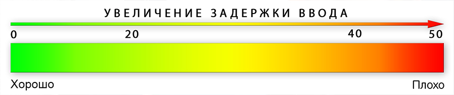 график задержки ввода от хорошего значения 0 до плохого в 50