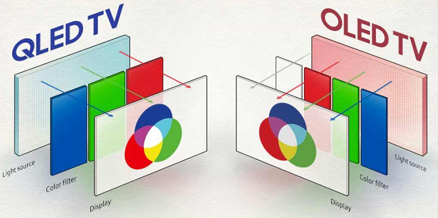 Сравнение конструкции матриц oled и qled