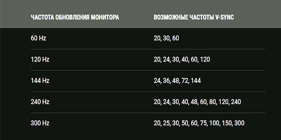 режимы работы vsync в зависимости от частоты экрана