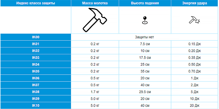 таблица с описанием IK защит