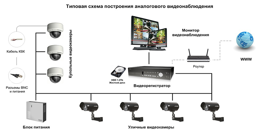 Схема построения классической системы видеонаблюдения