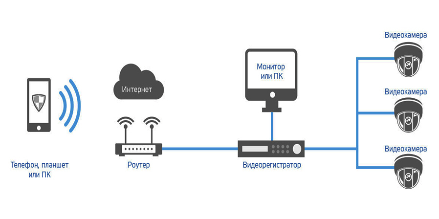 Схема построения IP-видеонаблюдения